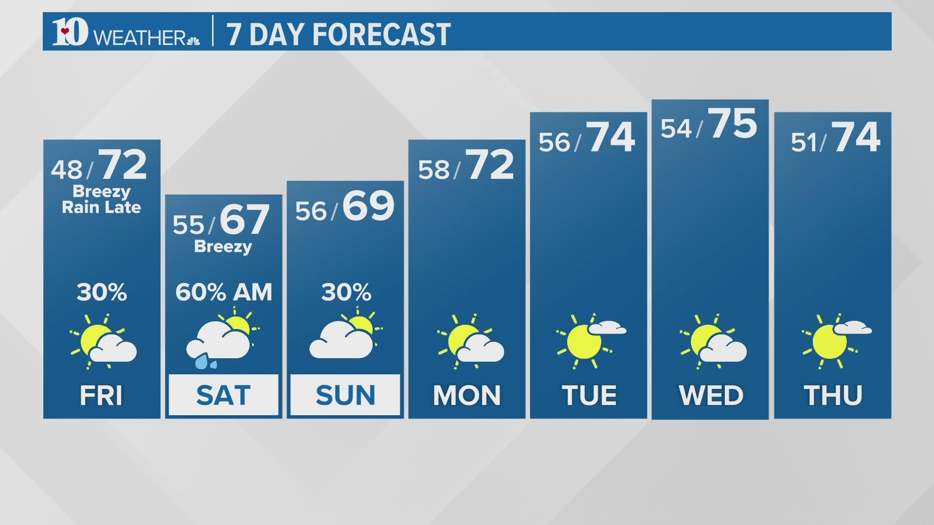 Partly cloudy and breezy. Showers possible late night. Highs in the middle 70s. Lows in the middle 50s Friday night.