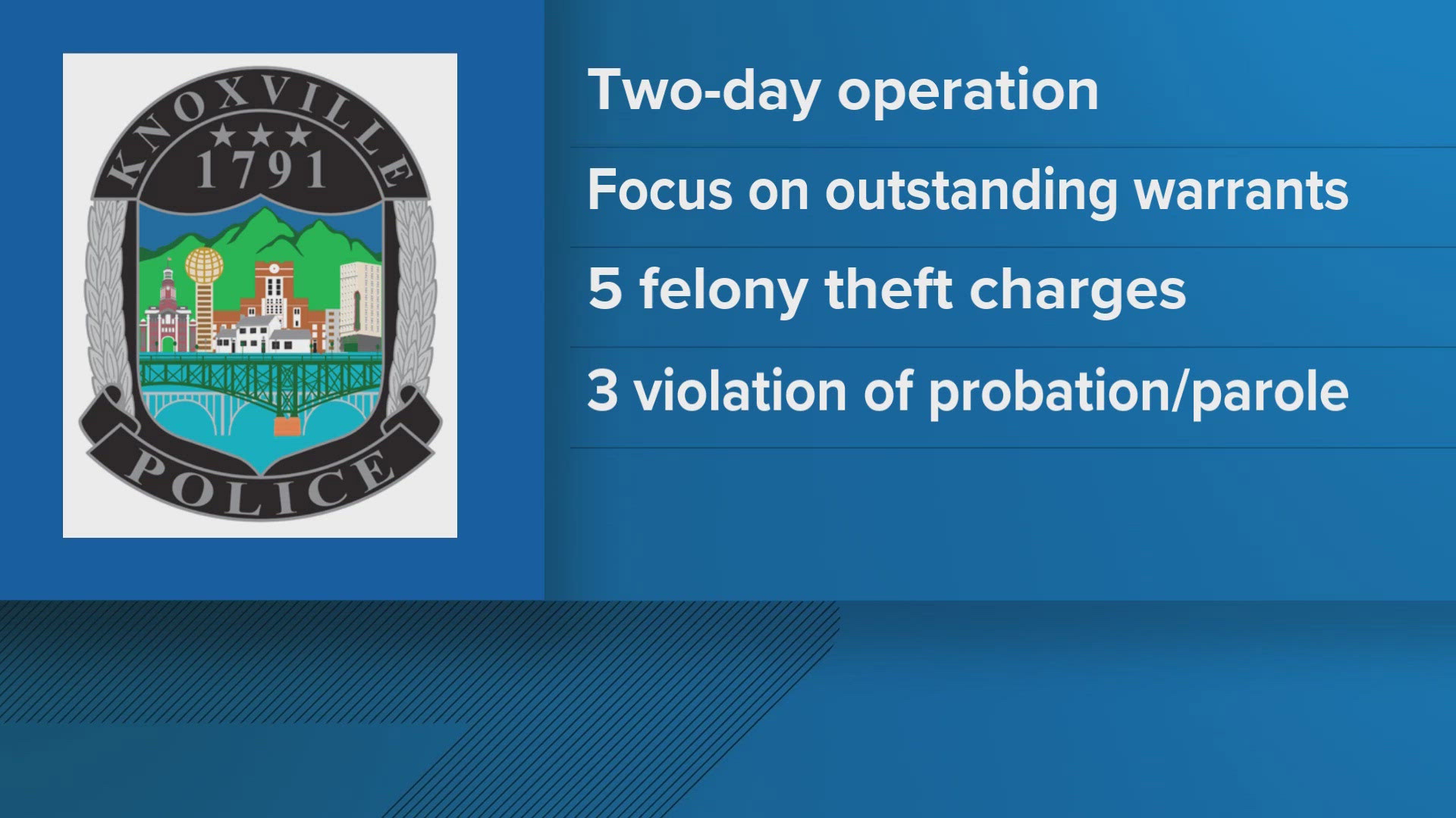 Knoxville police arrest 11 in multi-day crime sweep | wbir.com