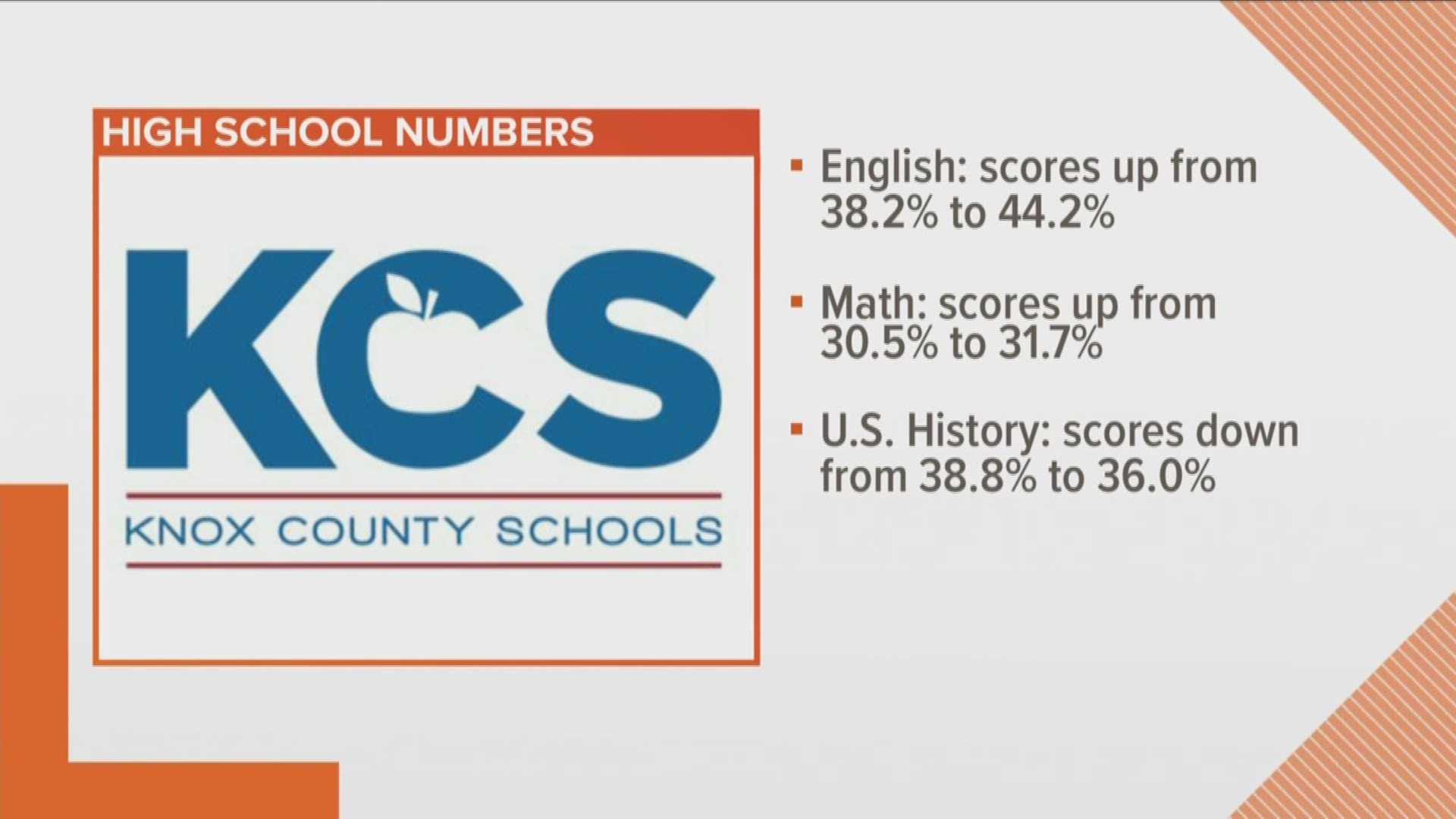 The state of Tennessee just released the newest TNReady testing numbers. And Knox County showed a small increase in scores.