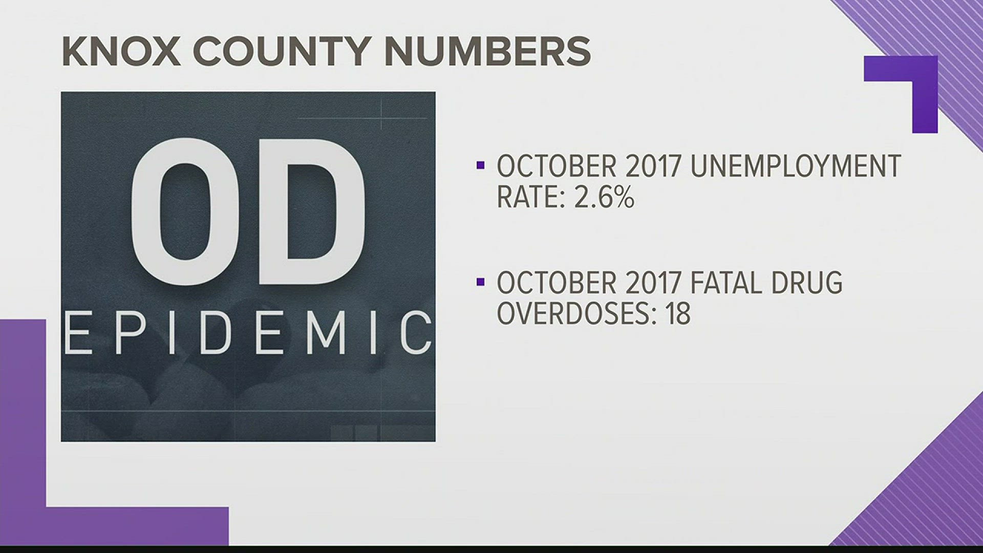 Dec. 19, 2017: A new economic outlook report from the University of Tennessee examines the correlation between opioid prescription use and the unemployment rate.