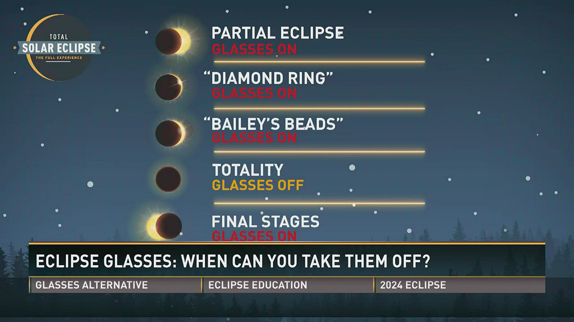 You don't have to wear your glasses when the eclipse is in totality, but all times before and after, you need to view the eclipse through your special glasses.