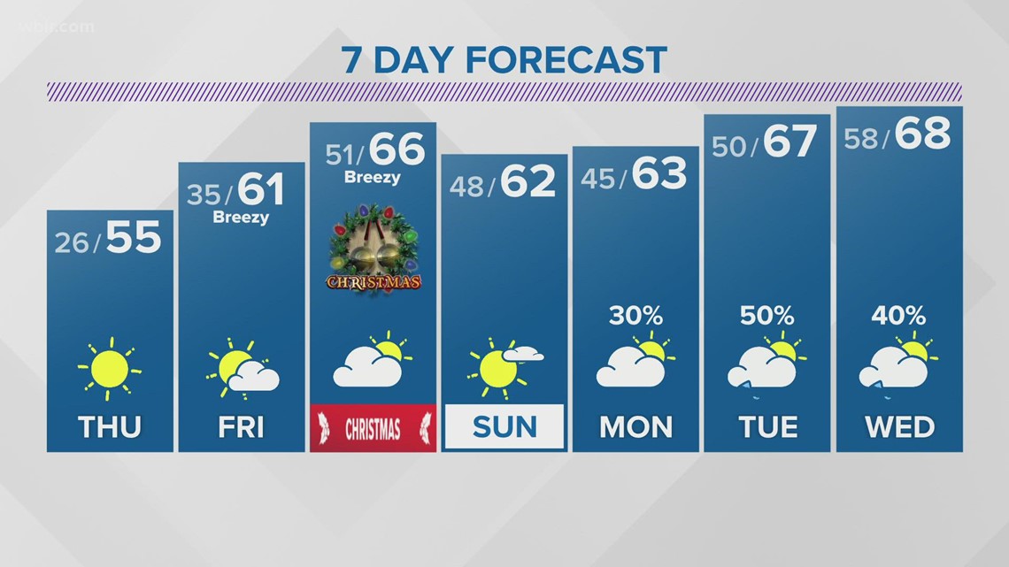 Sunny and milder with highs in the middle 50s on Thursday | wbir.com