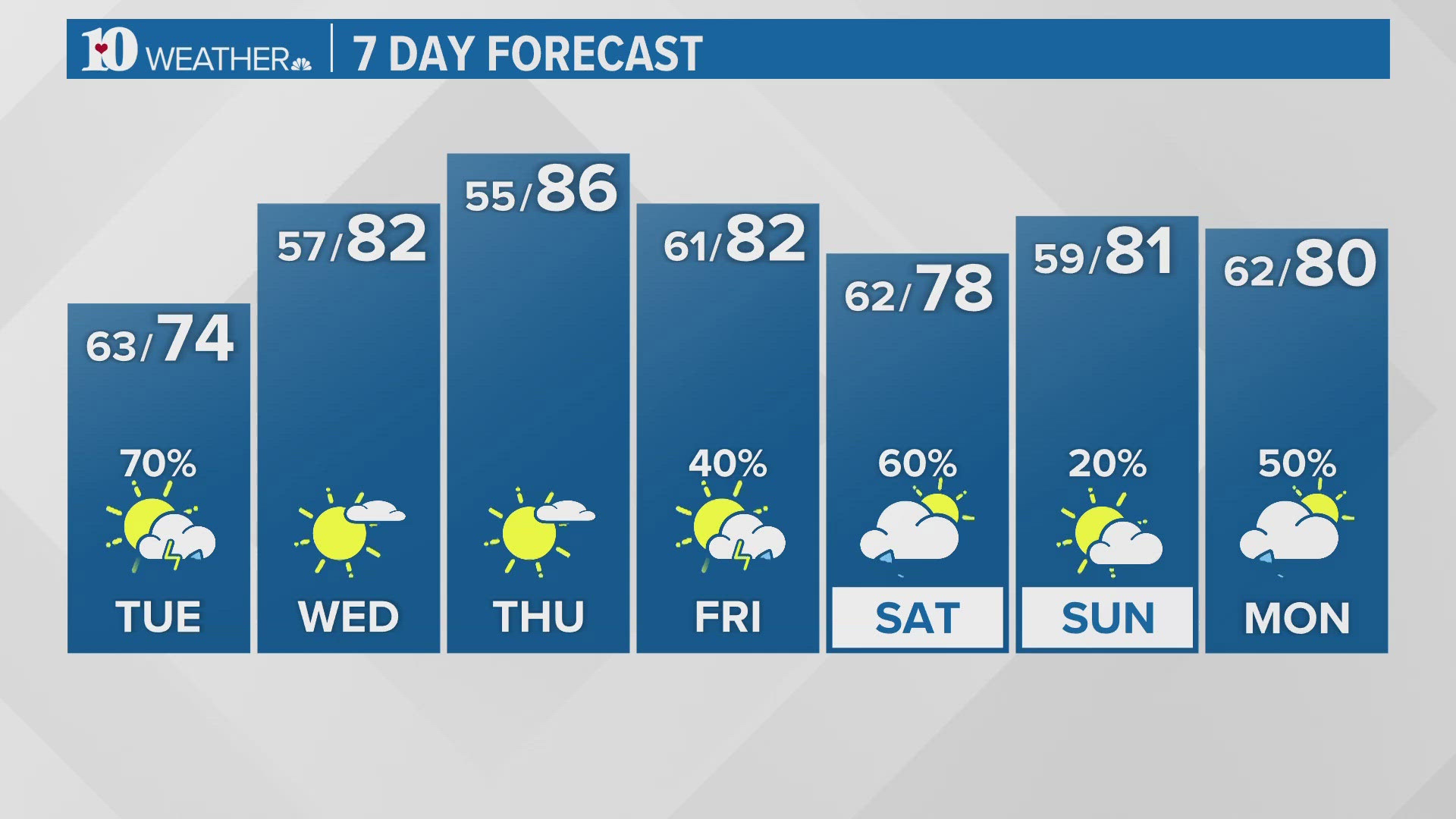 Warm temperatures with increasing sunshine returns mid-week. Our next chance for scattered showers and a few storms returns Friday into Saturday.