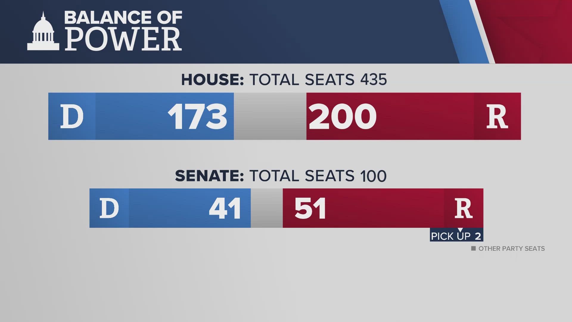 Democrats watched their efforts to salvage their slim Senate majority slip out of reach as tallies rolled in across a map that favored Republicans.