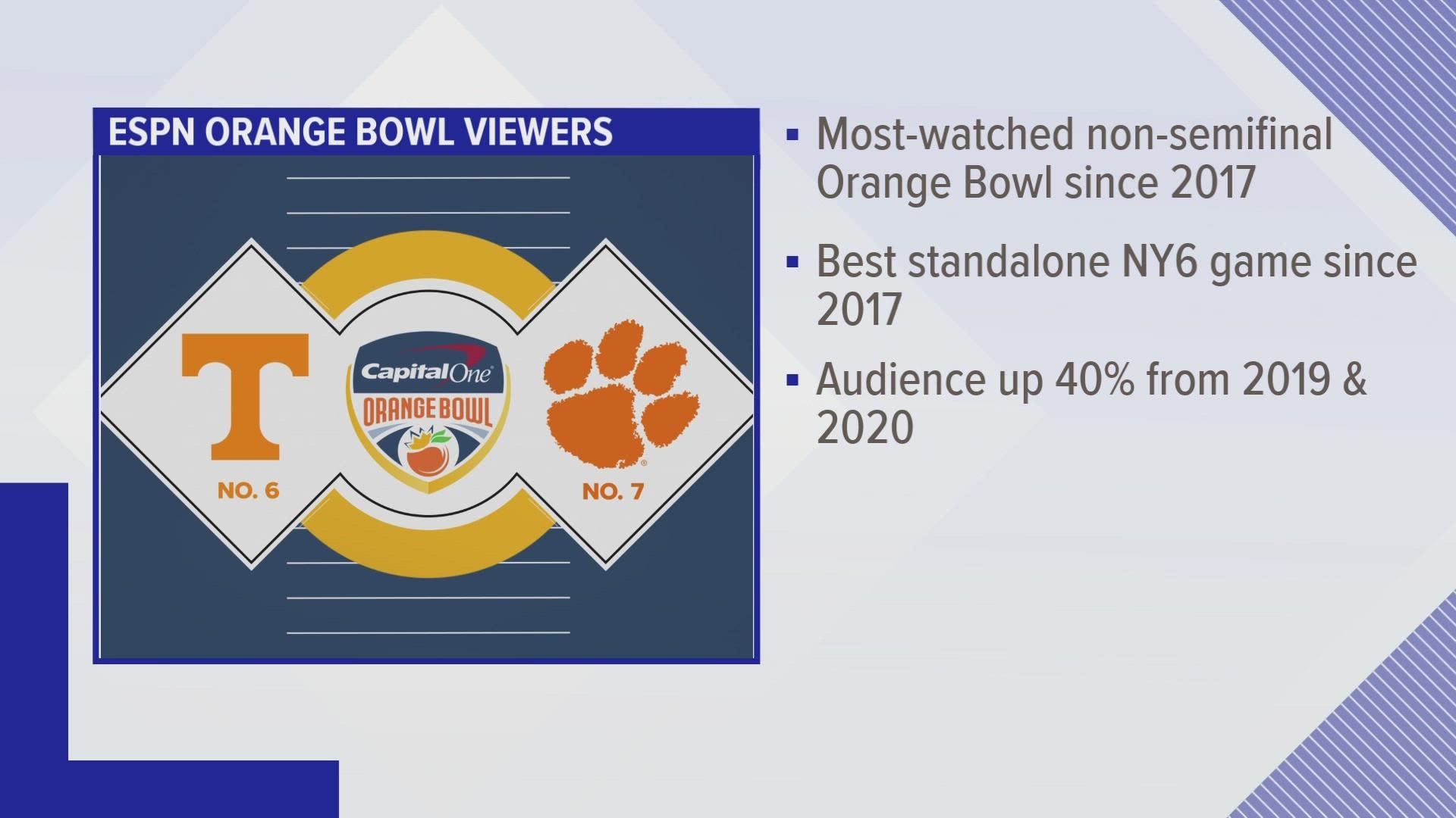 Friday marked a big win for the Vols and a lot of people tuned in to watch. ESPN said 8.6 million people watched the Orange Bowl.