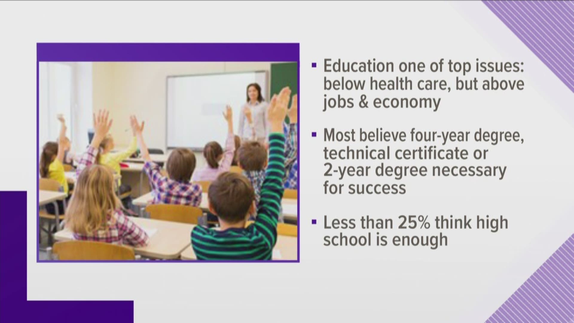 Research from a state education group says Tennessee voters overwhelmingly believe a college degree or technical certificate is essential for economic success.