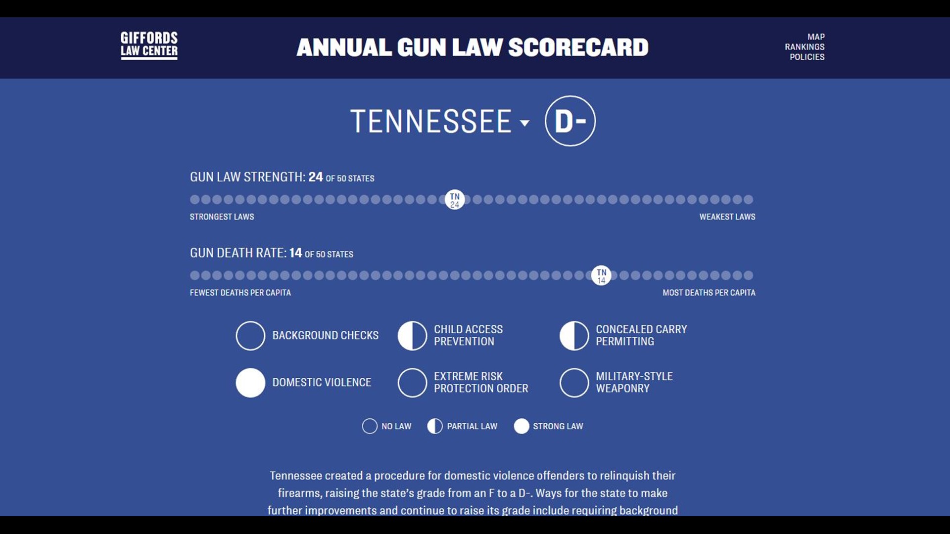 Tennessee receives 'D-' rating for gun safety laws in study | wbir.com