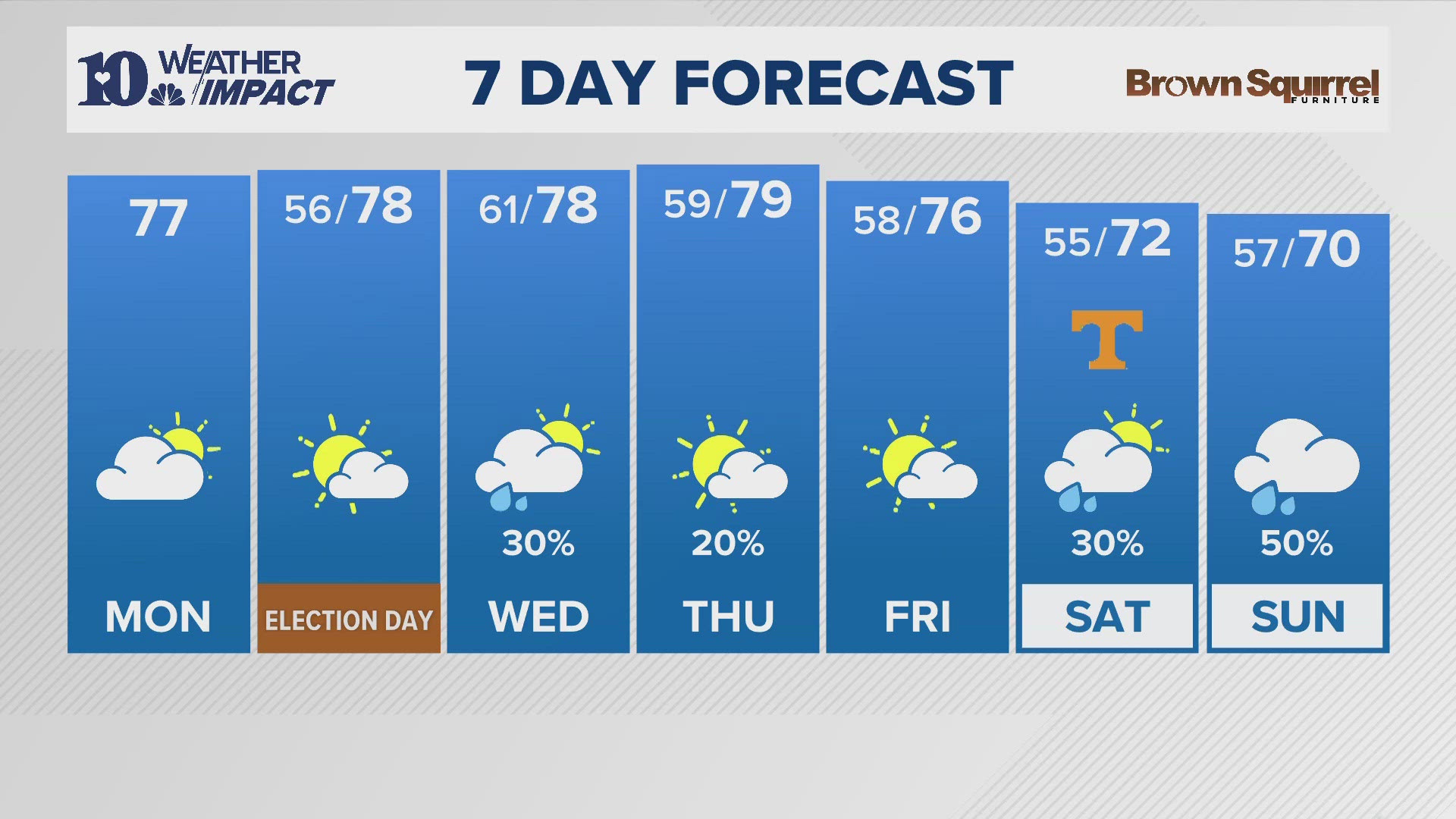 The morning weather report for East Tennessee on Monday, Nov. 4.