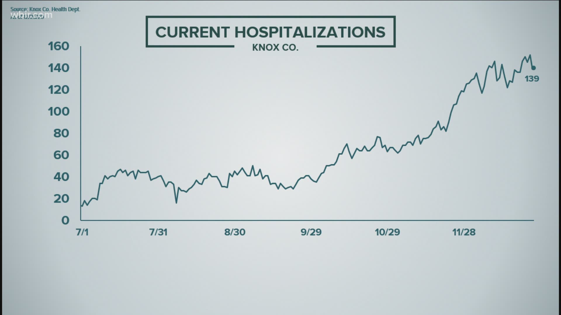 Knox County health leaders report a decrease in hospitalizations on Christmas Day.