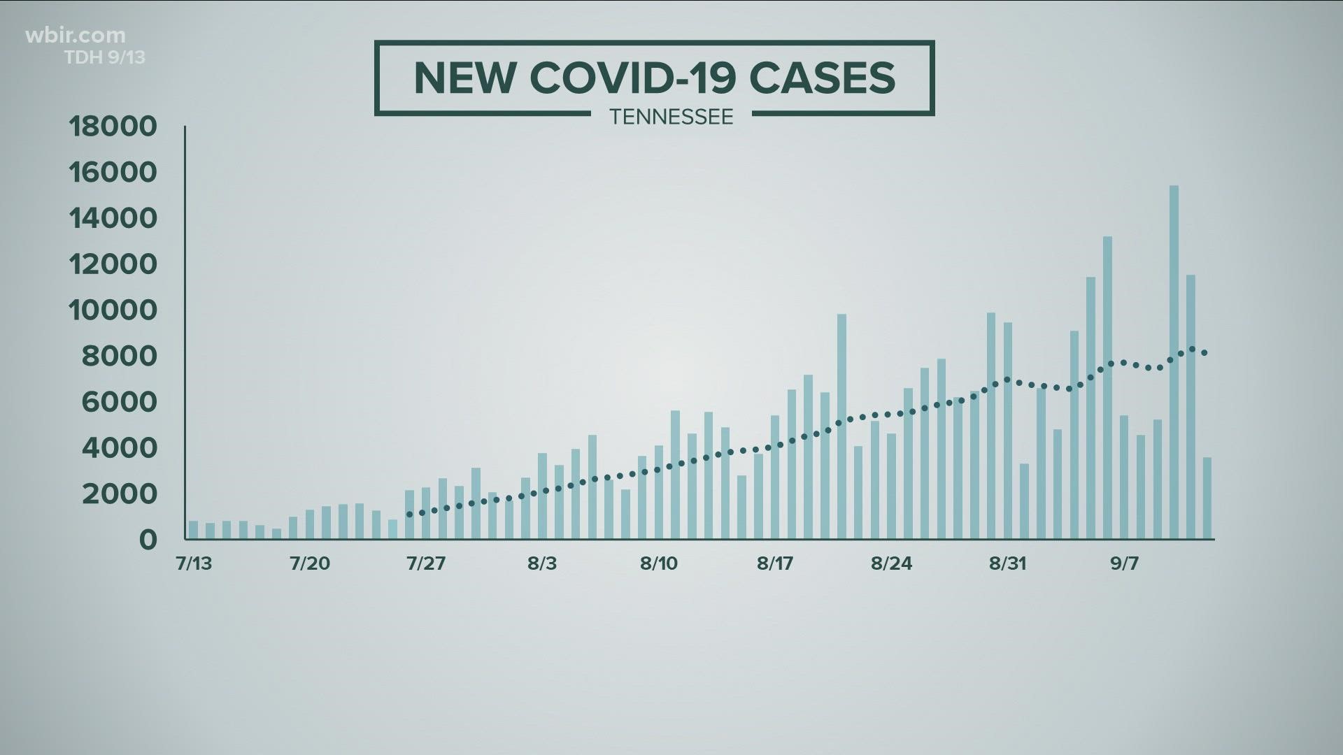 In the last eight days alone, about 1 in 100 Tennesseans tested positive for the virus.