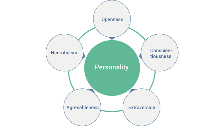 the-big-five-personality-test