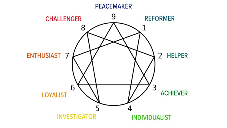 The Nine Archetypes Exploring The Enneagram Personality Test