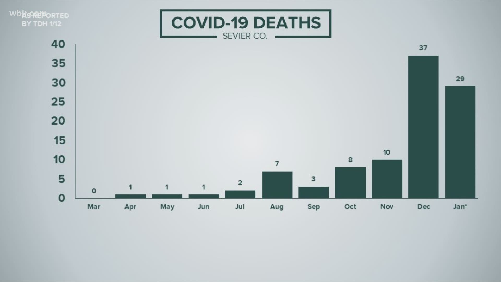 Deaths from COVID-19 continue to rise in Tennessee, but especially in the more rural counties surrounding Knox.