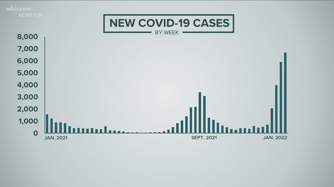 Knox Co. continues to see record high COVID-19 cases