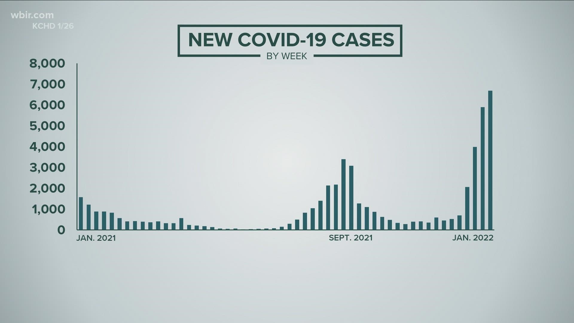 There are more people in Knox County sick with COVID than ever before, with nearly 1 in 2 people are testing positive.