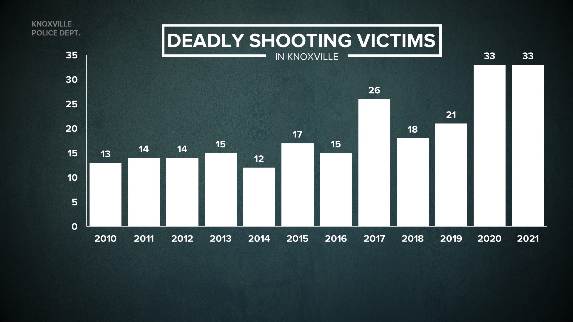 A total of 33 people have died to shootings, tying the record seen in 2020 with months still remaining in the year. Leaders are agonizing over the rash of violence.