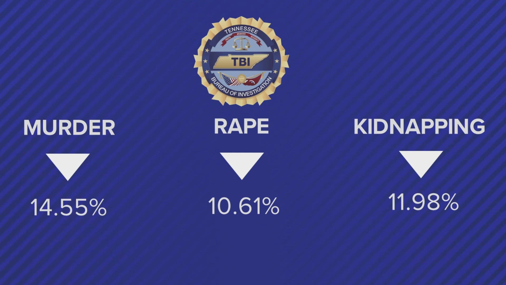 The latest Crime in Tennessee report showed reports of dangerous crimes such as murder, rape and kidnapping decreased by more than 10% in 2022.