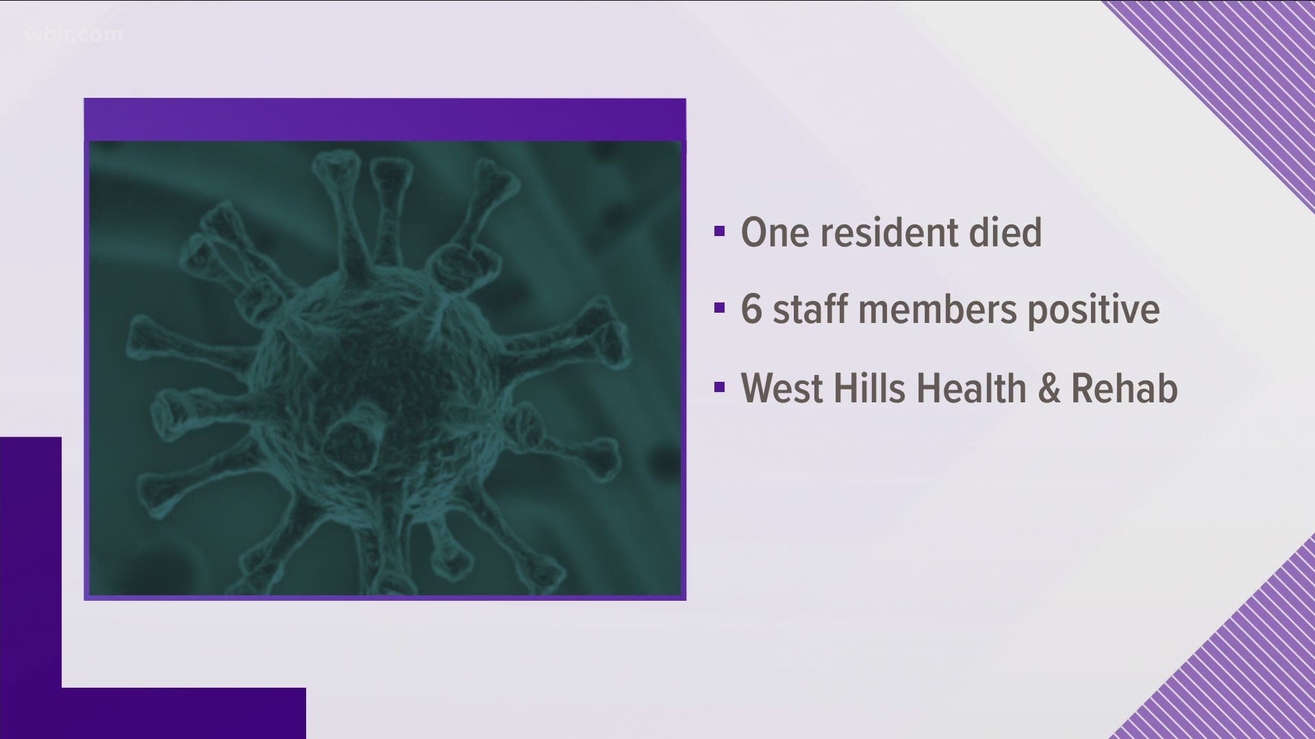 East Tennessee counties saw another spike Friday in virus cases. Area nursing homes and assisted living centers felt the effects.