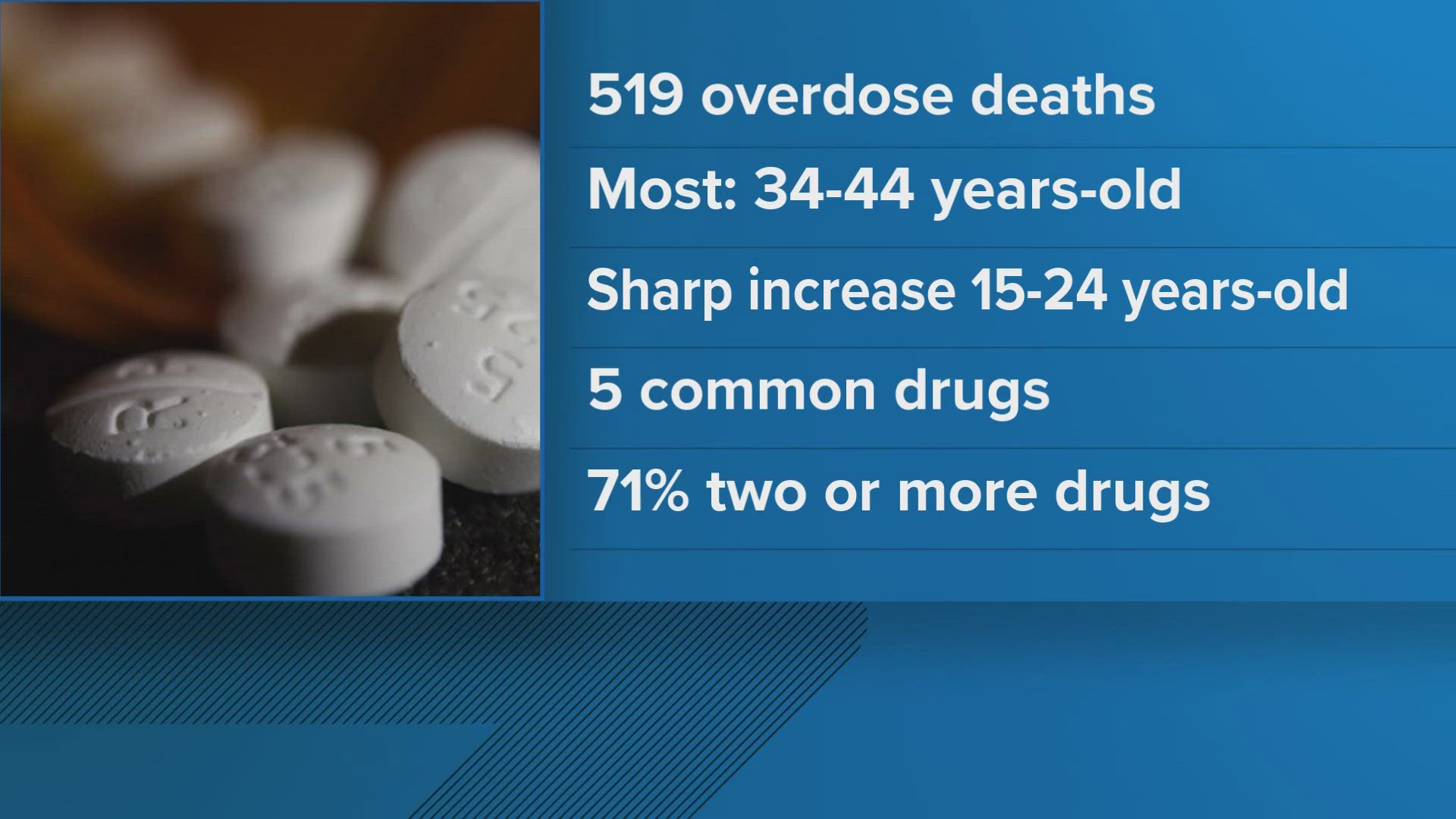 There were 519 overdose deaths in 2023—a 5% decrease from the previous year, the report states.