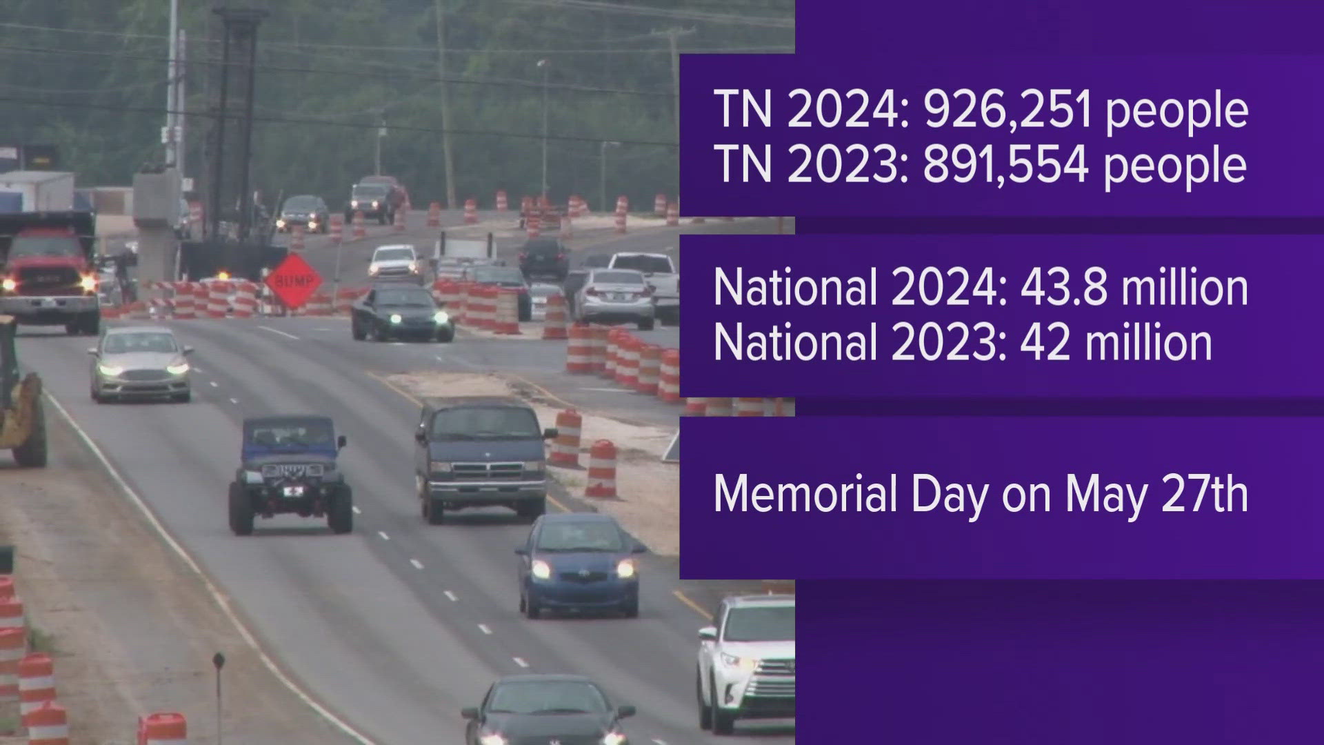 AAA projects 926,000 Tennesseans will travel at least 50 miles around the holiday weekend.