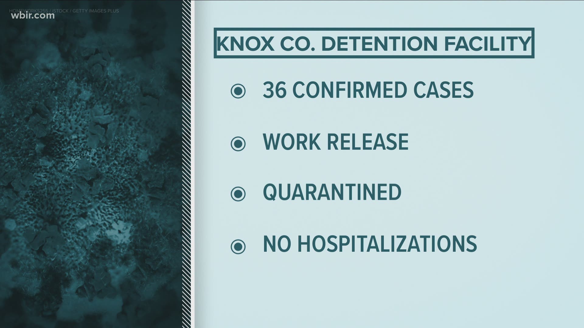 KCSO says 36 inmates have tested positive for COVID-19. Most are at the work release center.