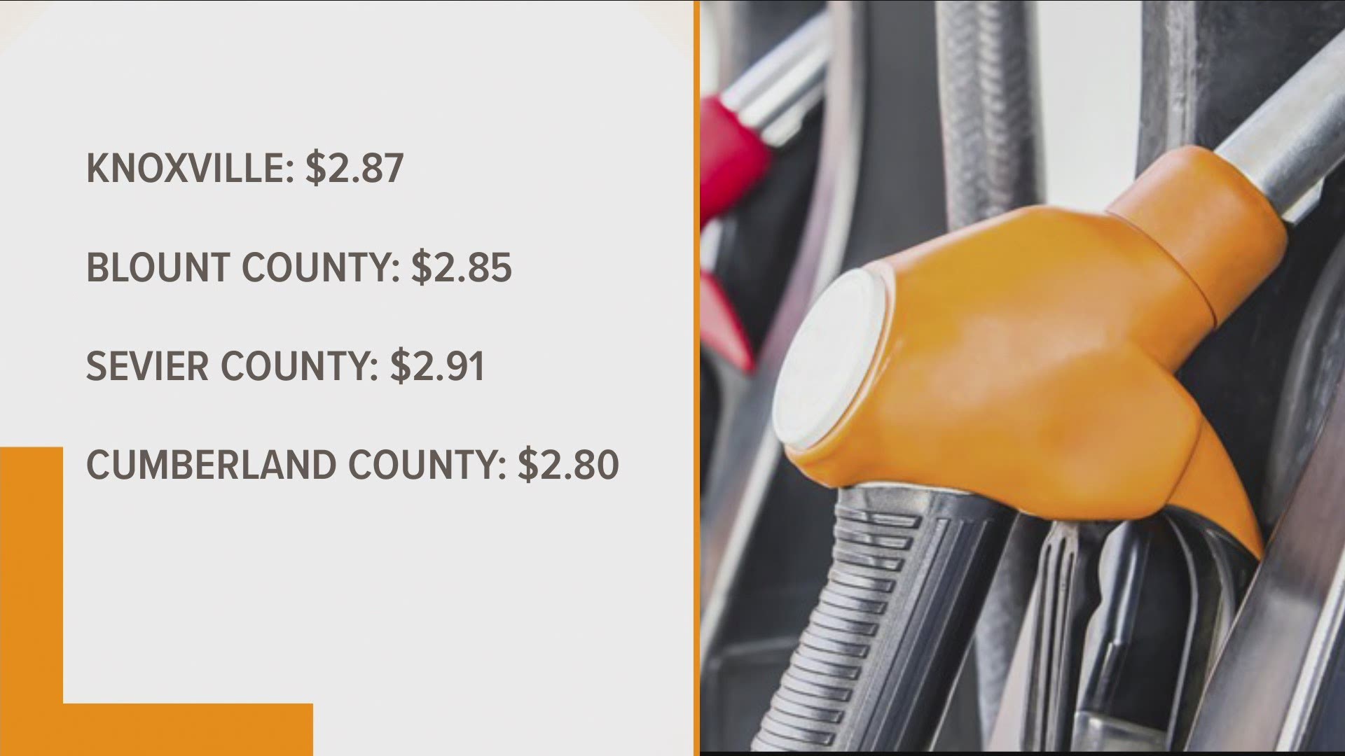 In Tennessee, the average price per gallon across the state was $2.857 Wednesday. GasBuddy reported that's nearly 3 cents cheaper than the U.S. average.