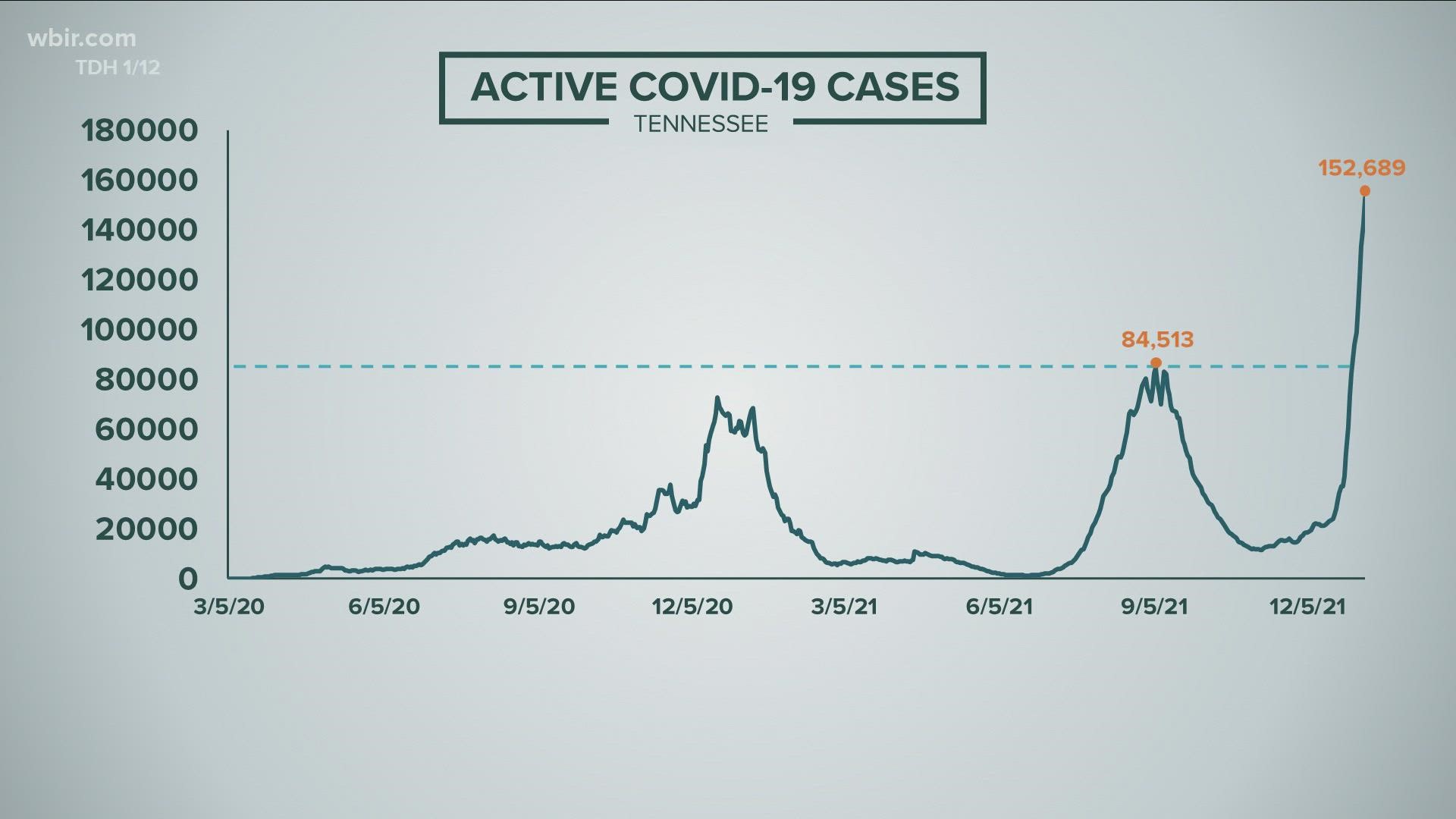 Around 1 in 50 Tennesseans are sick with COVID-19. That number also does not include at-home tests.