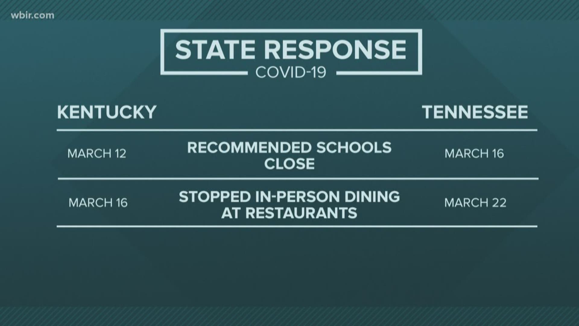 Comparing how KY has responded vs. TN has responded to the coronavirus.