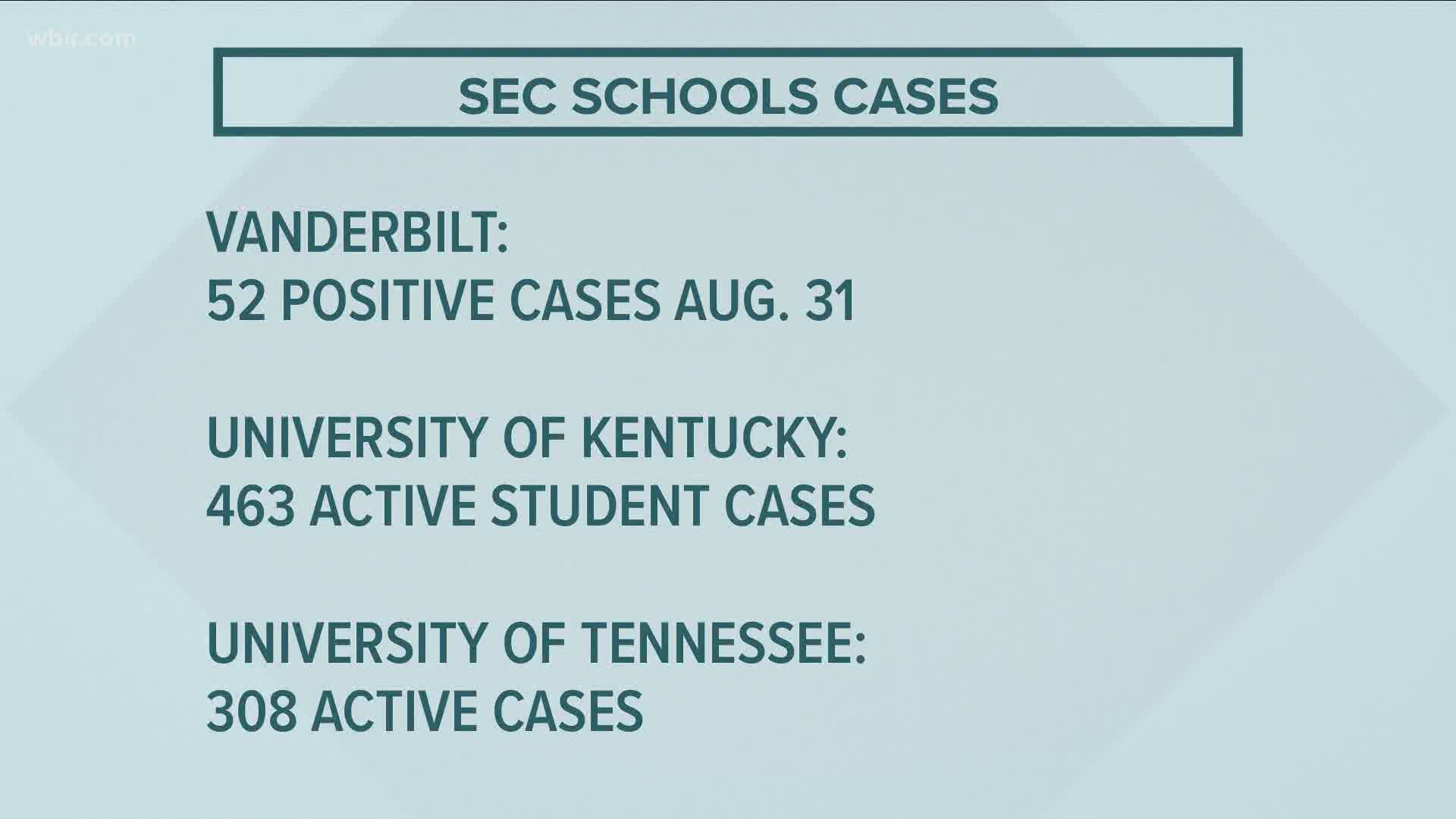 A look at how the University of Tennessee compares to its SEC peers on COVID-19 counts.