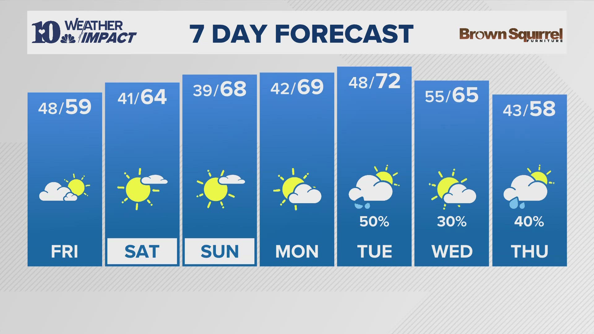 Mostly cloudy and staying cool. Highs in the upper 50s. Lows near 40 degrees Friday night.