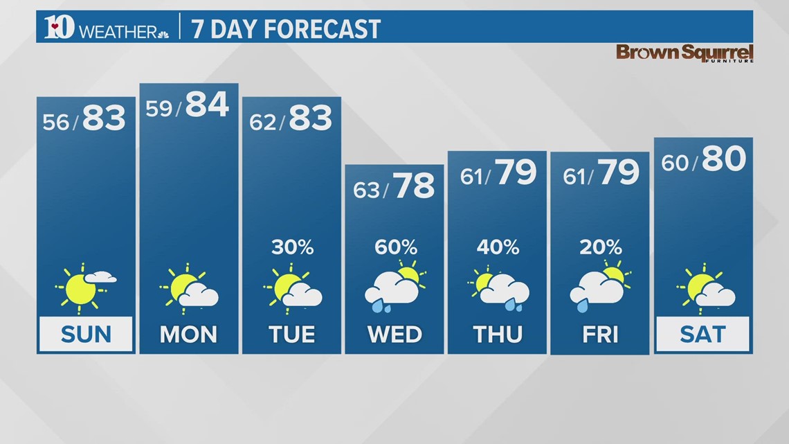 It's fall y'all | Comfortable temperatures ahead in the coming week ...