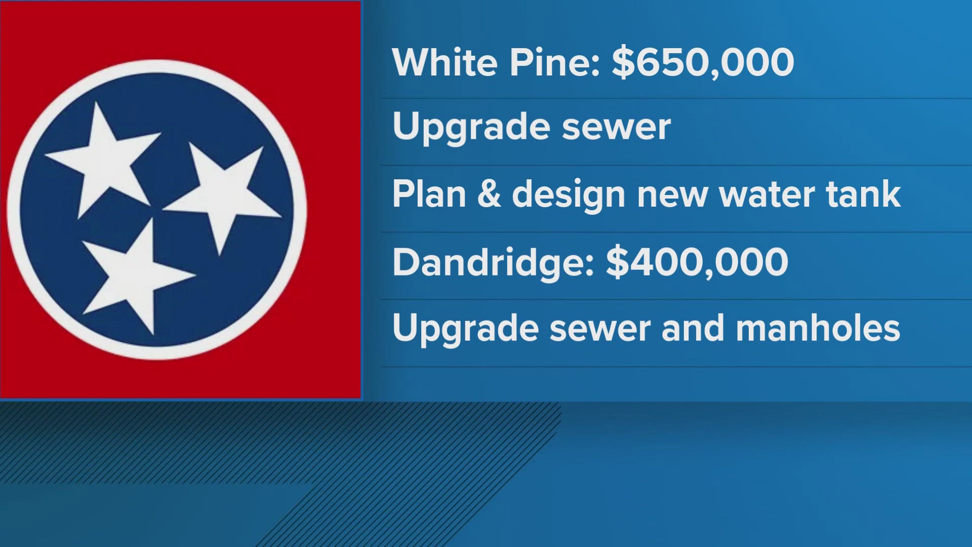 The money is coming from the Tennessee Department of Environment and Conservation.