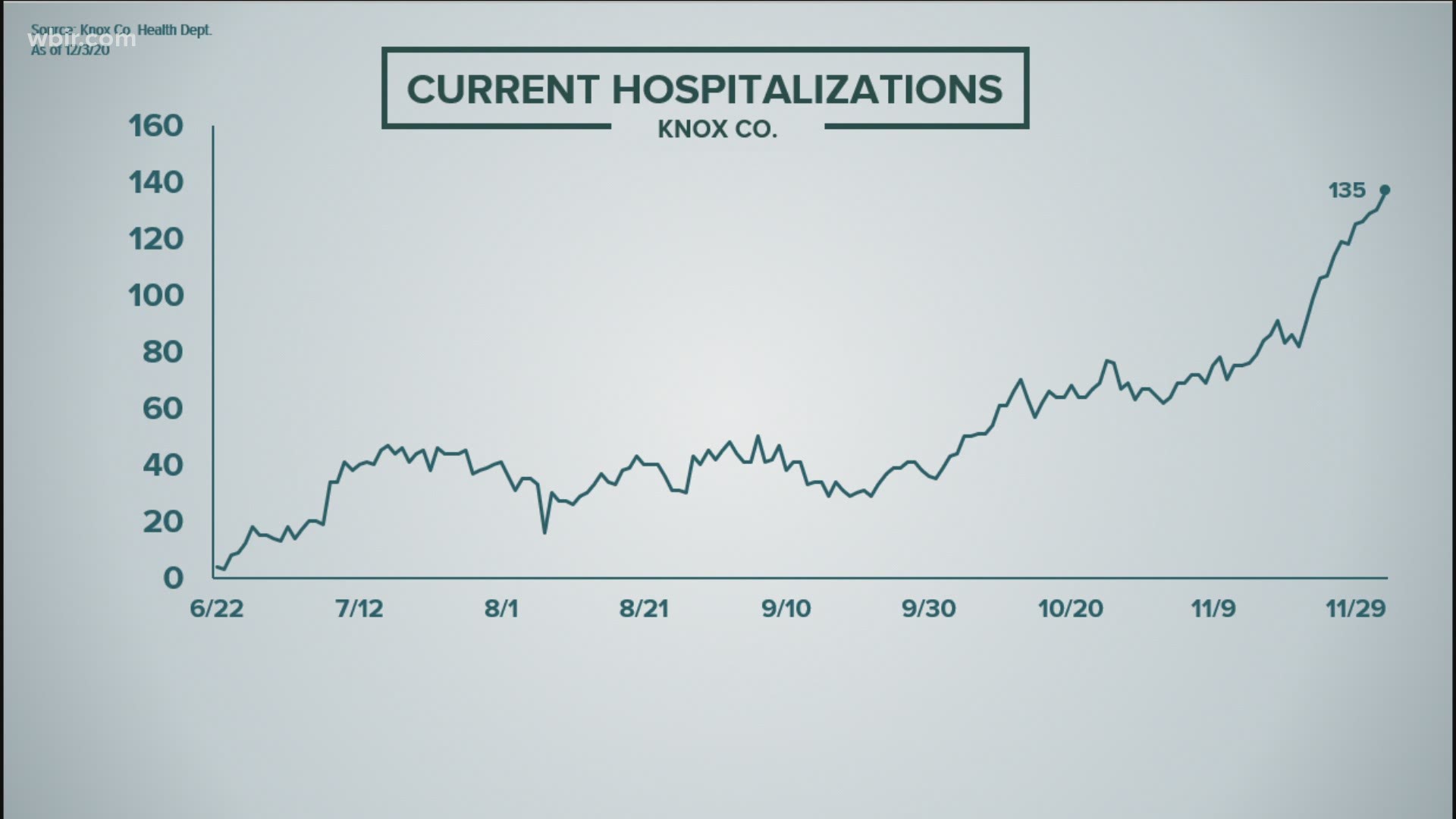 Knox County broke the record again today for current hospitalizations at 135.