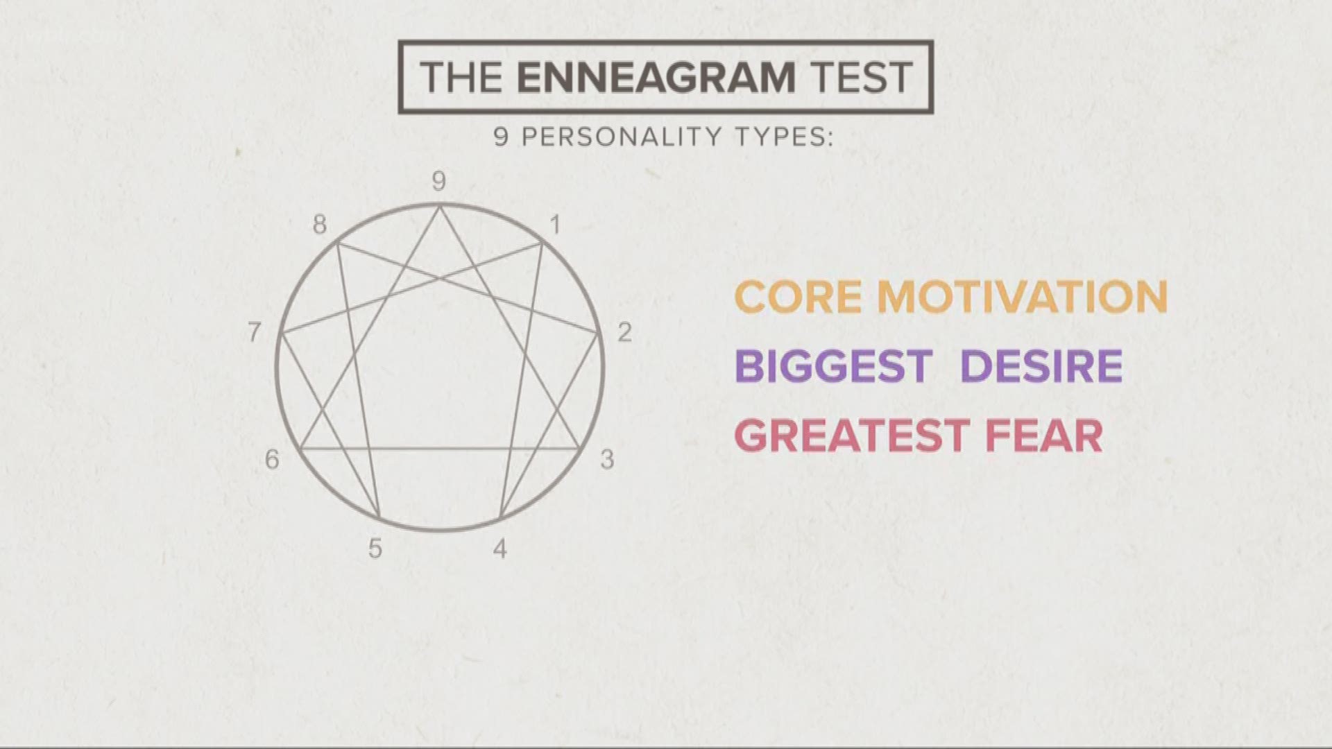 Today -- we're breaking down one test that you've probably seen people talk about on social media. It's called the Enneagram.