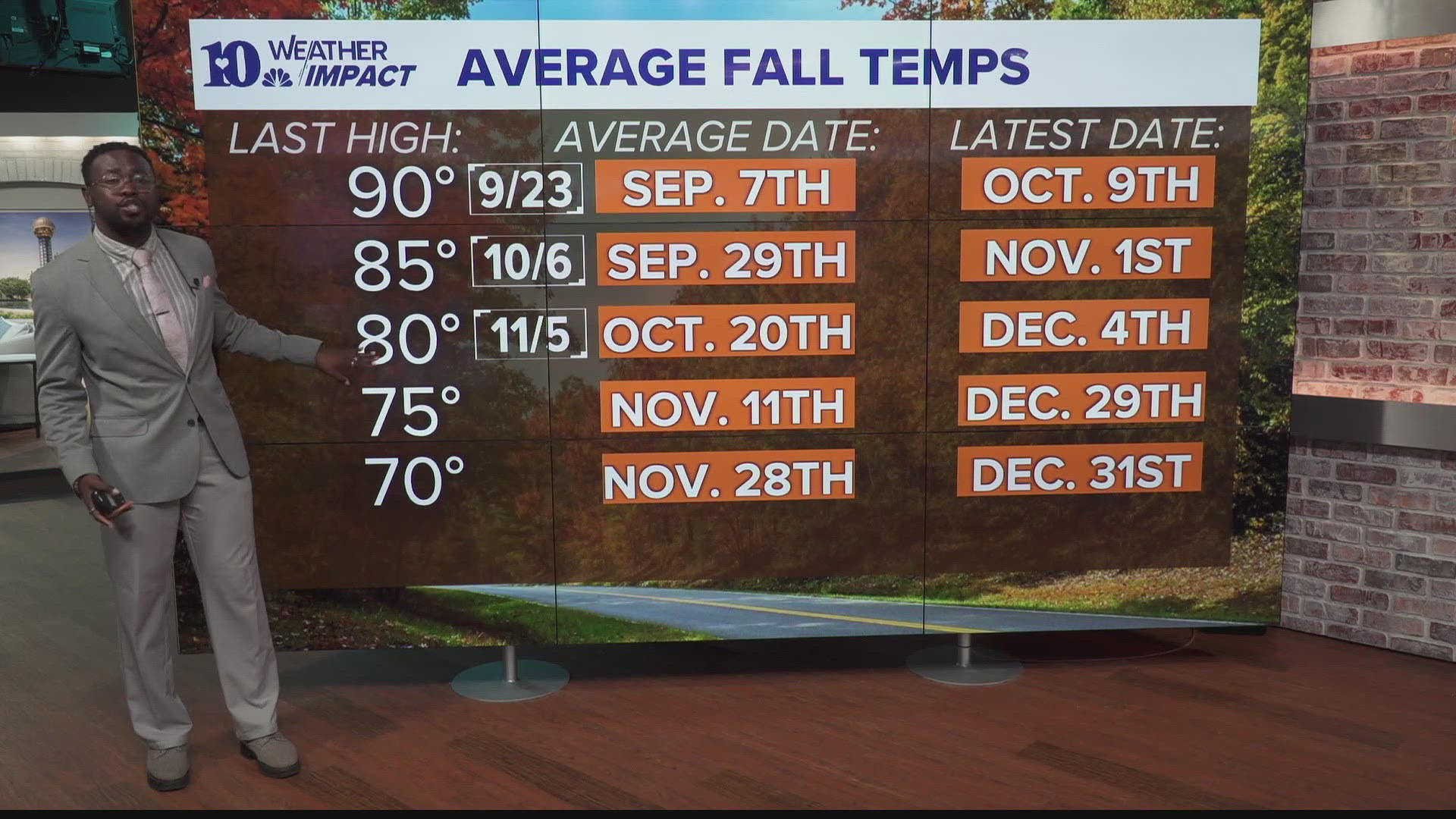 Temperatures have been higher than average as we step into November.