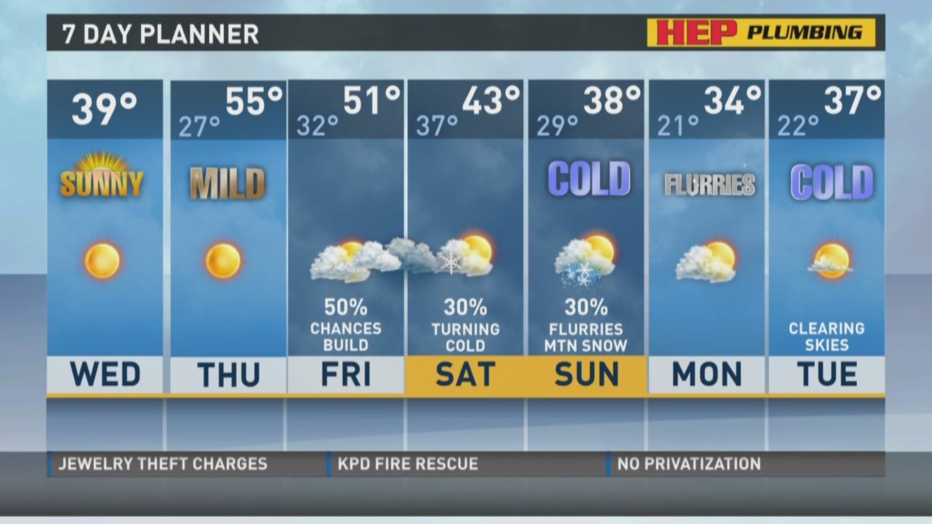 Sunny skies, but freezing temperatures Wednesday