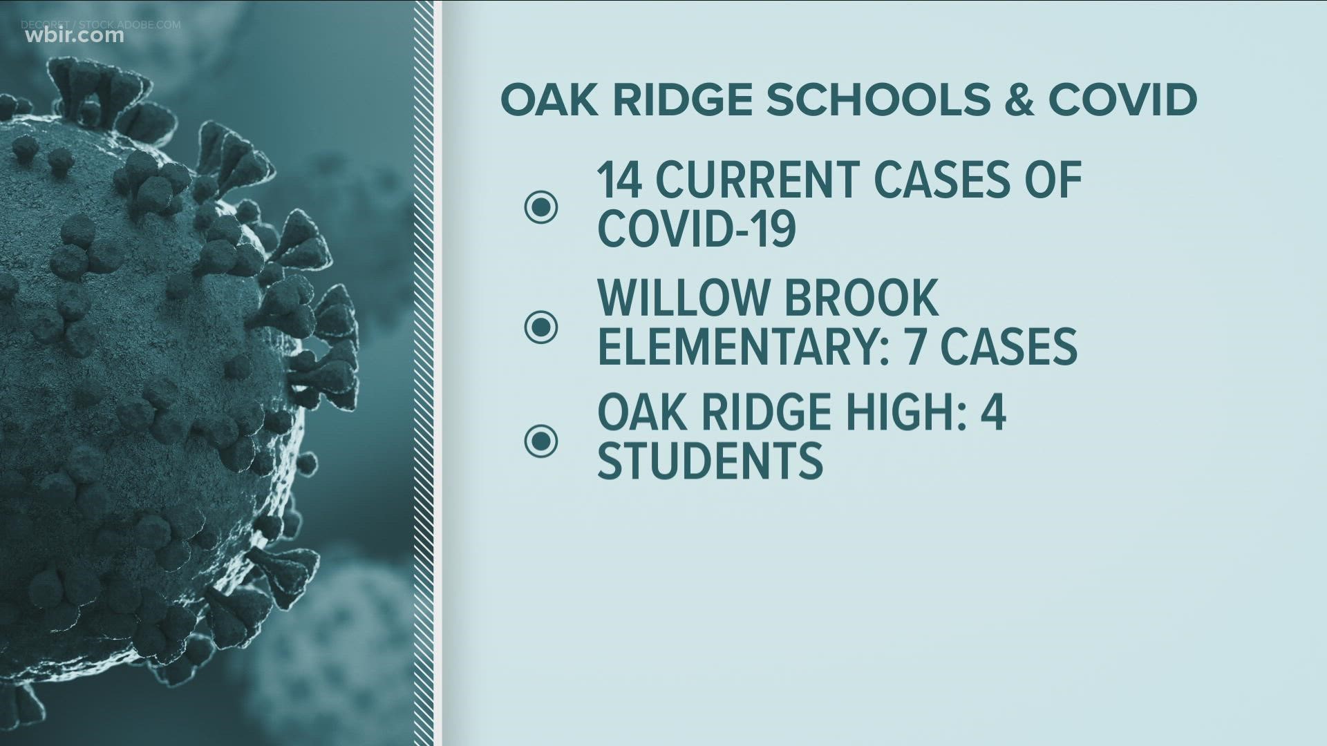 Oak Ridge Schools is now reporting 14 current cases of COVID-19 among students and staff across its district.