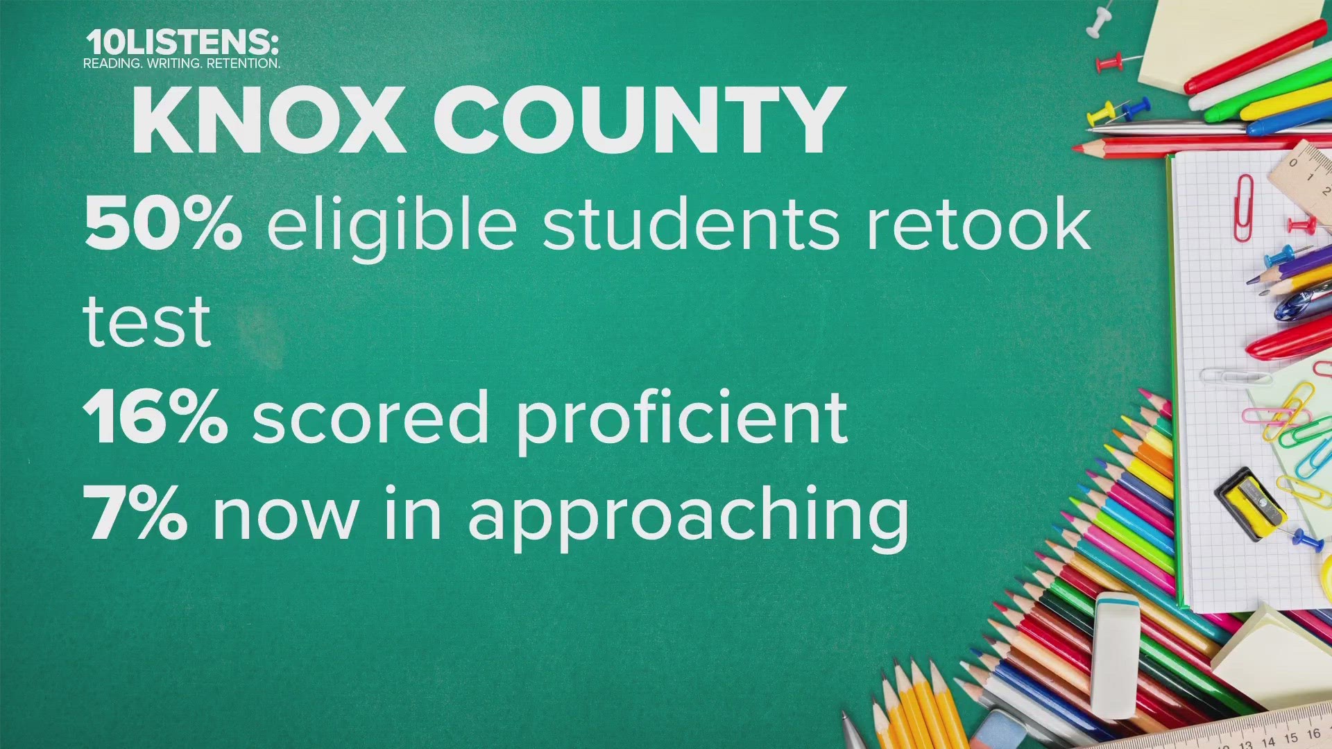According to data from the state, around 52% of students who were eligible to retake the exam chose to do so.