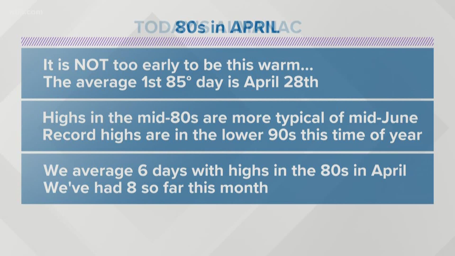 While consecutive days with temperatures in the mid-80s feels more like June, it's really not that unusual to warm up that much in April.