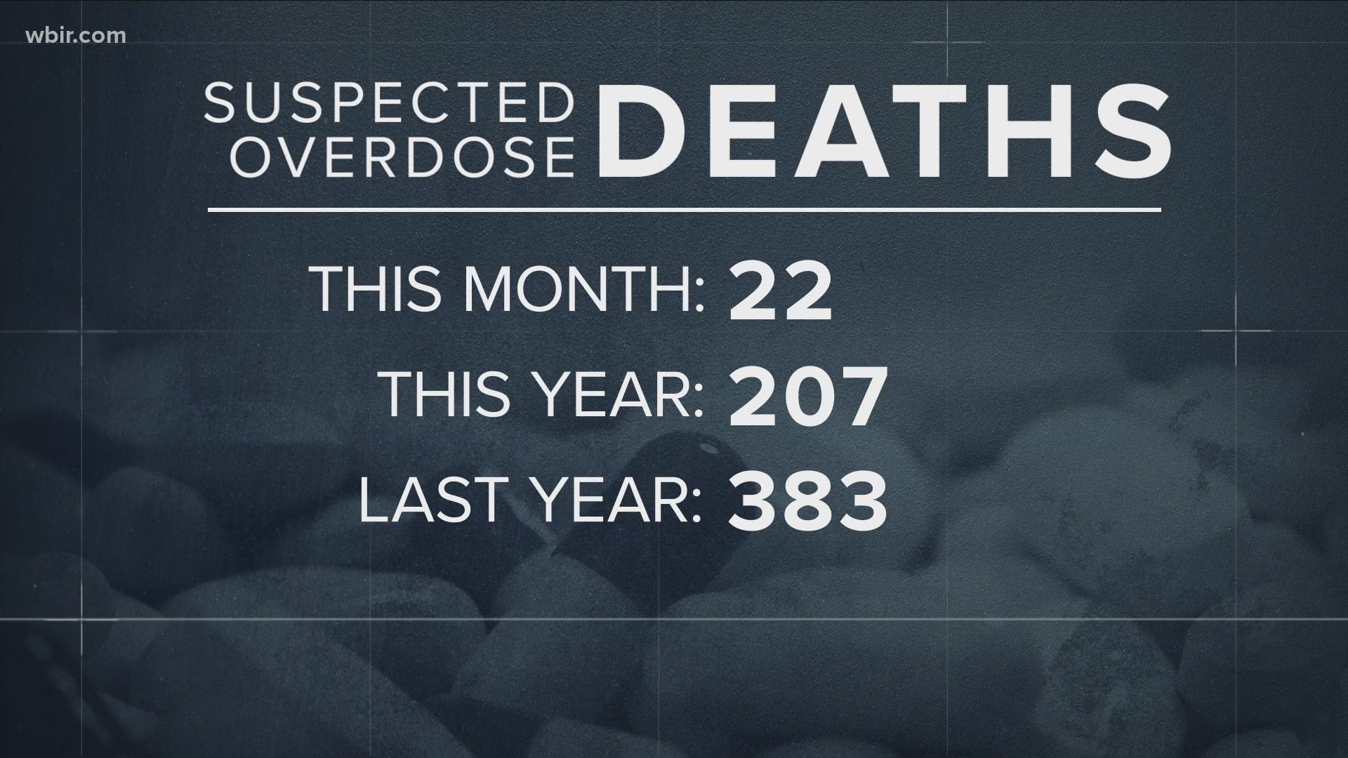 This year 207 people have died of suspected overdoses in Knox County, including 22 so far this month. That's a pace that could set a new annual record.