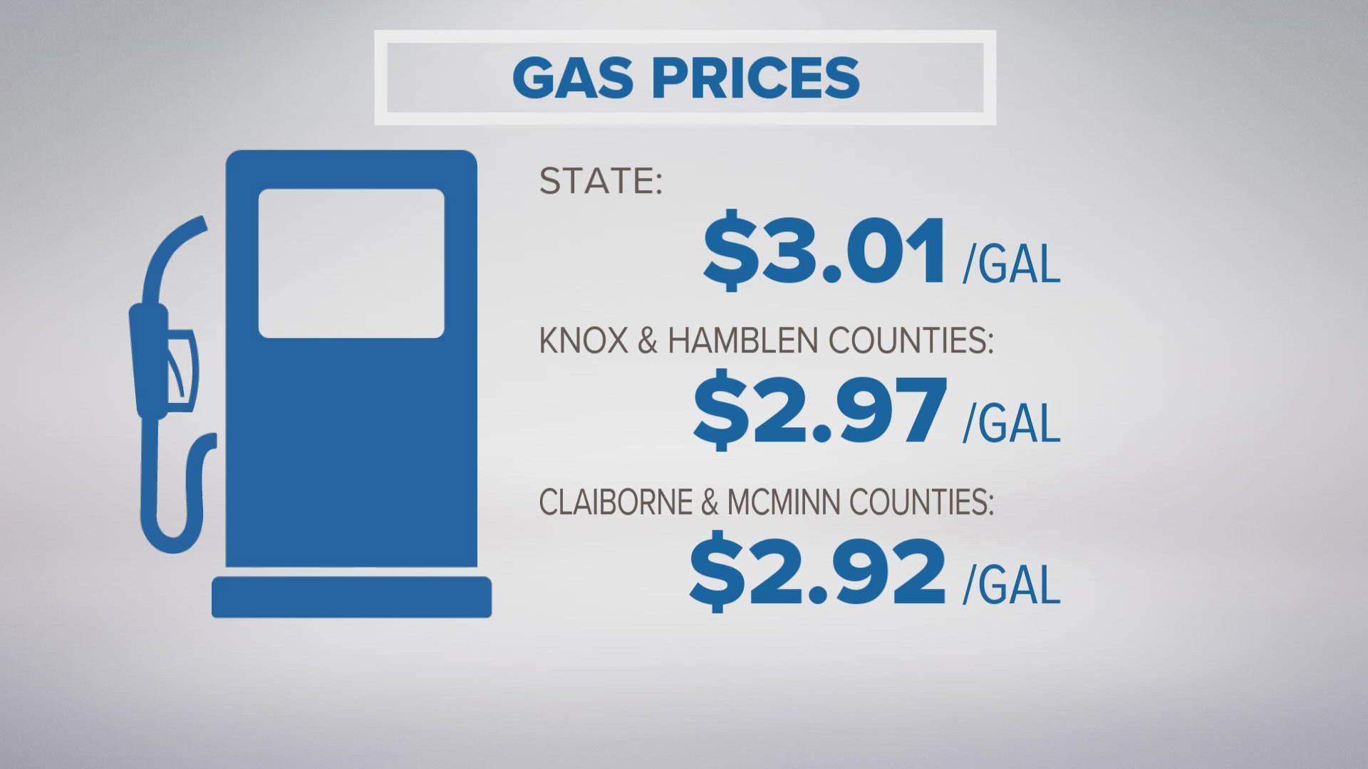 Gas prices have dropped another six cents in Tennessee, making the state the second cheapest in the county for gas.