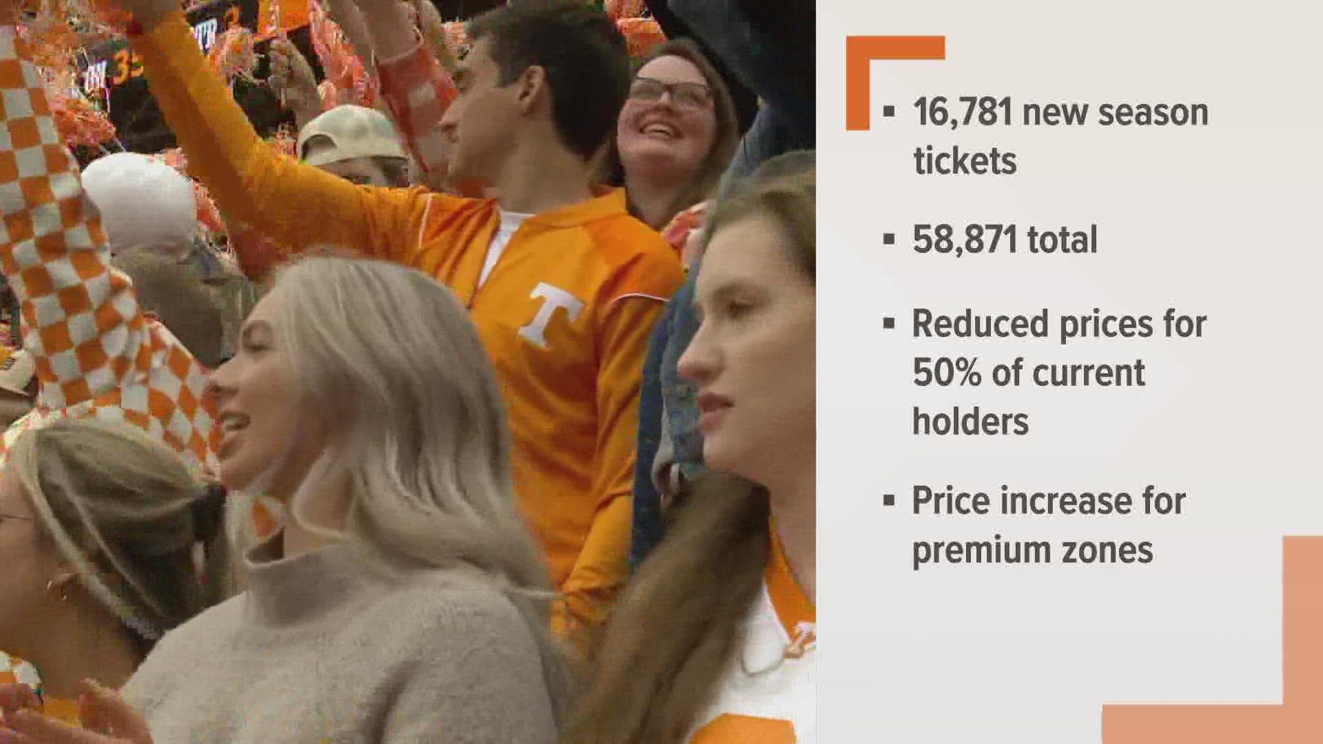UT said it sold around 17,000 new season tickets for the 2022 football season. Its goal was only 10,000 tickets.