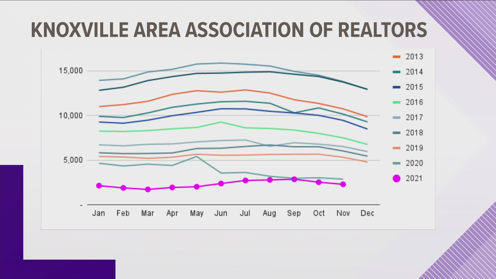 November data from the Knoxville Area Association of Realtors shows sales and active listings were down in November 2021, but less than the normal seasonal dip.