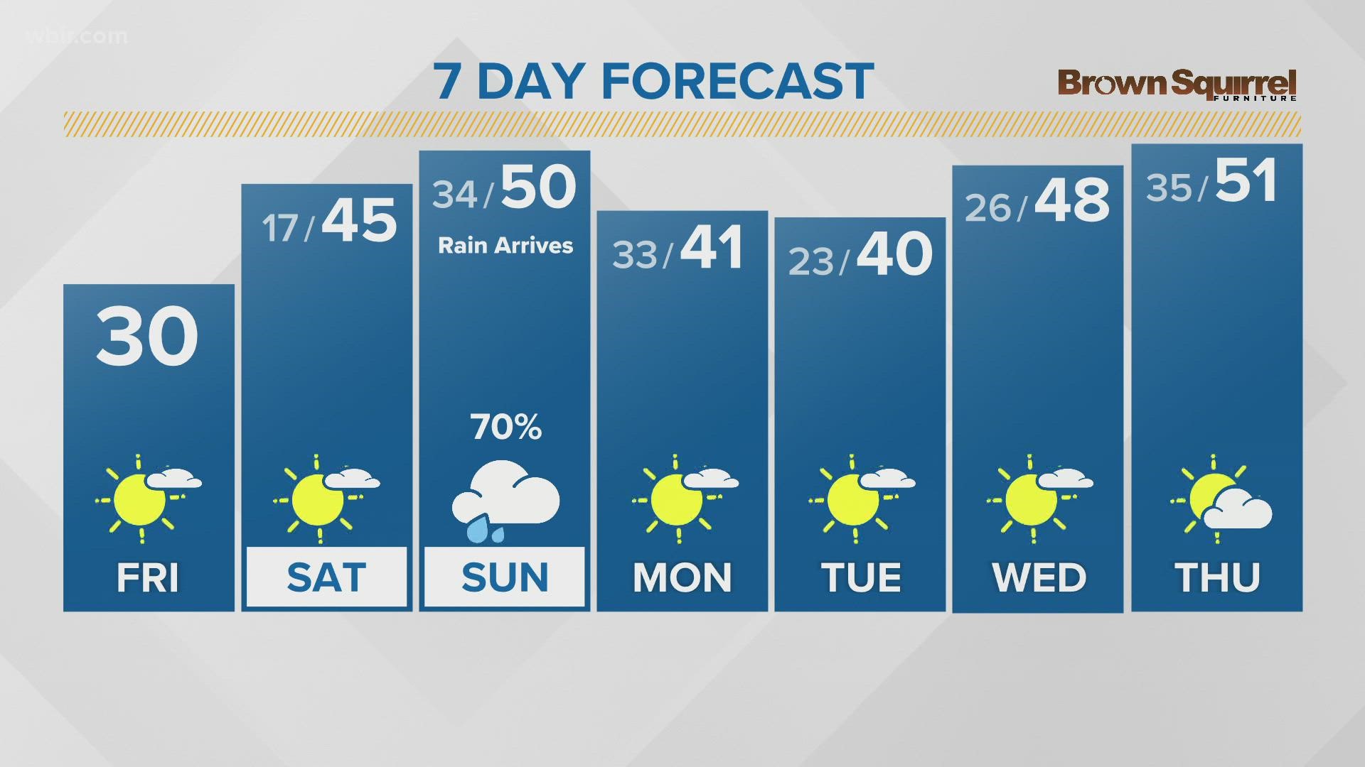 Knoxville weather forecast WATE