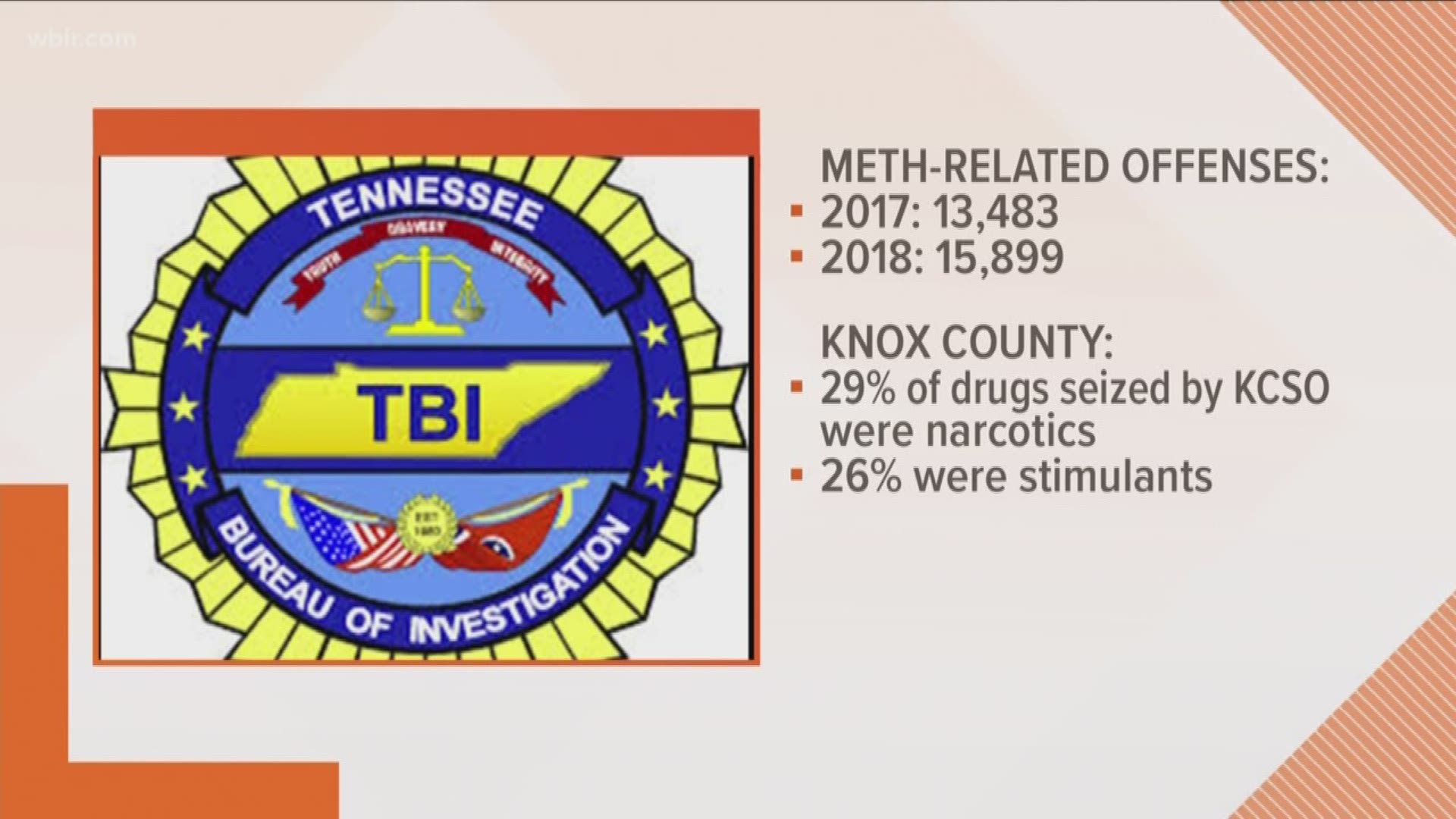 The TBI says methamphetamine-related crimes are rising in Tennessee. A new report says the number of meth offenses spiked from more than 13,000 to almost 16,000 in 2018.