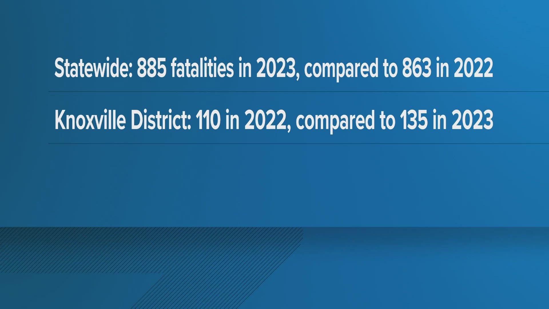 A 67-year-old and a 25-year-old died in the crash, the Tennessee Highway Patrol said.