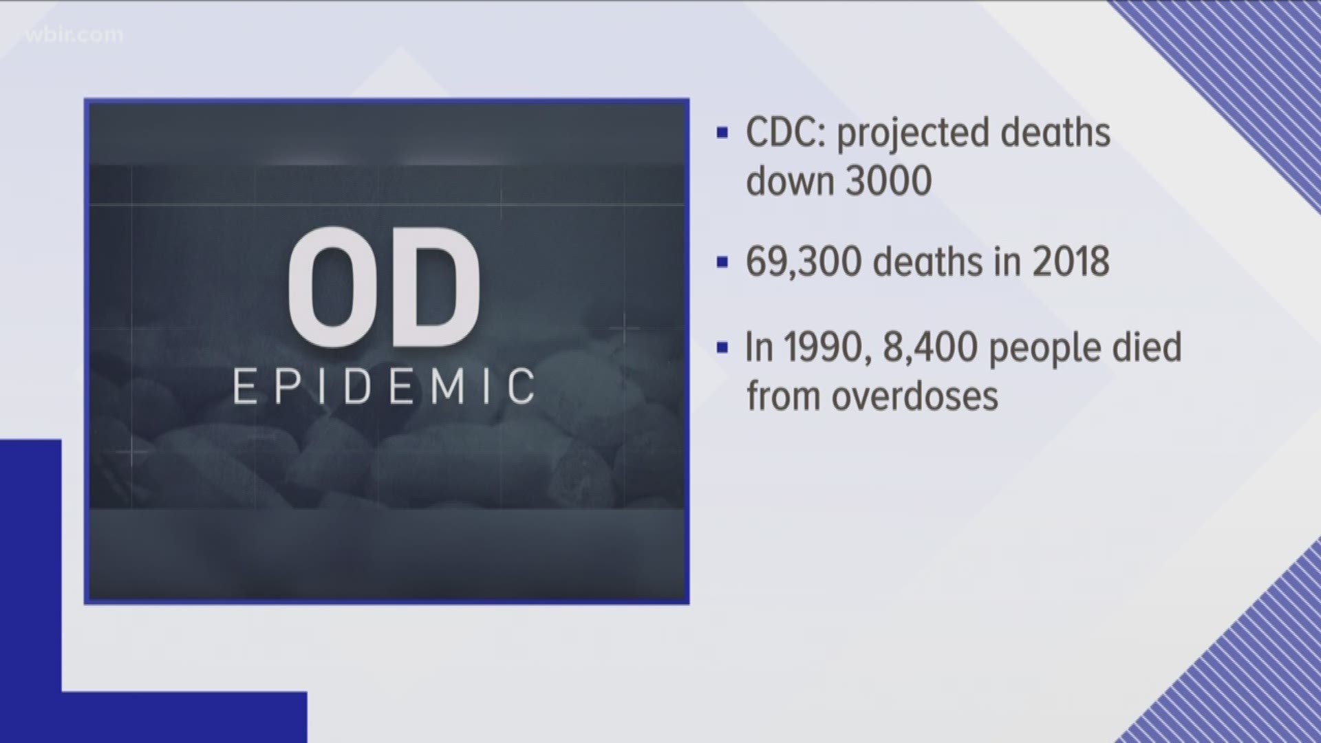 Preliminary data from the centers for disease control shows the first drop in nationwide overdose deaths in 29 years.