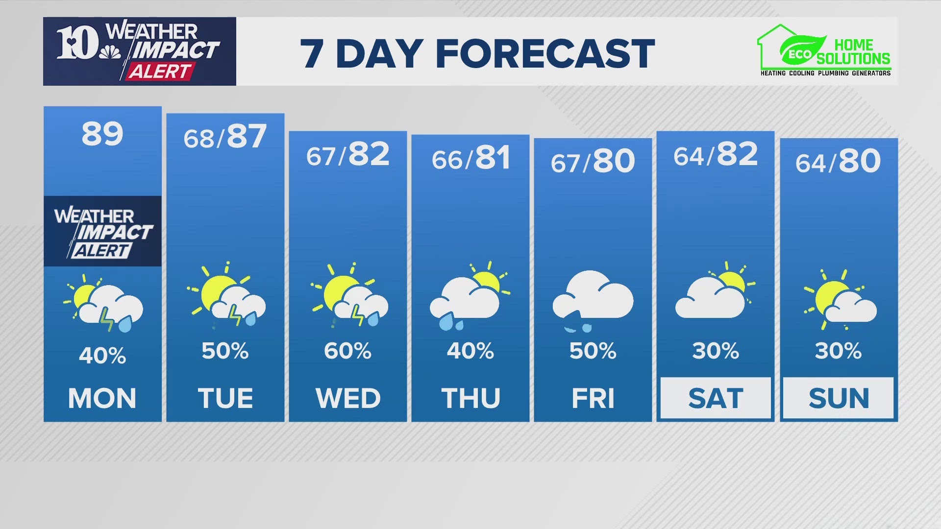 Here is your afternoon weather report on Monday, Sept. 23.