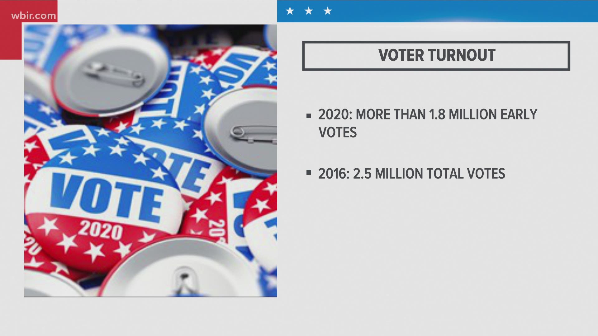The state has already broken a record for voter turnout.