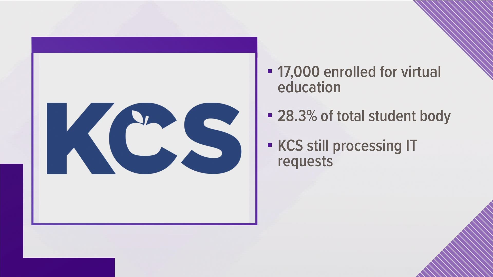 About 17,000 Knox County students will take classes virtually, according to the system. That number may grow in the coming days.